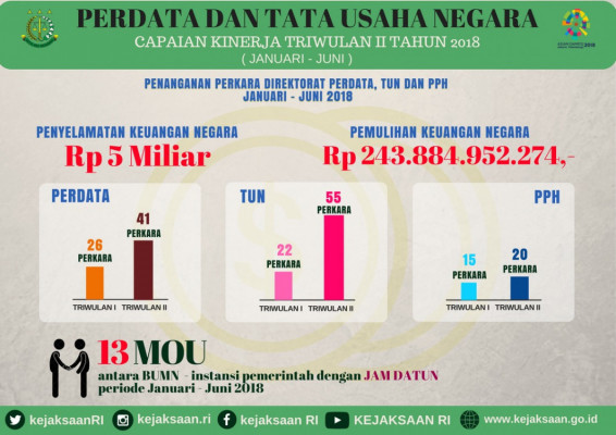 Perdata dan Tata Usaha Negara Capaian Kinerja Triwulan II Tahun 2018 - 20180717